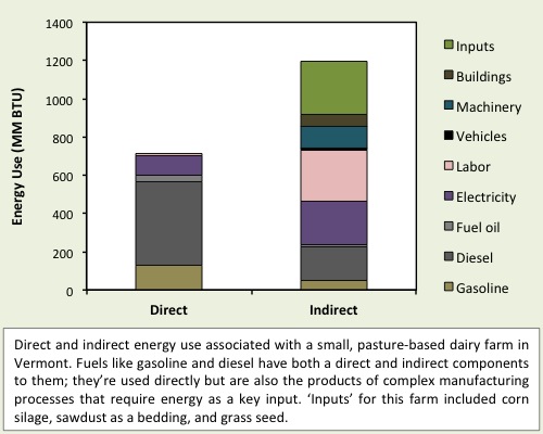 Direct and indirect energy use