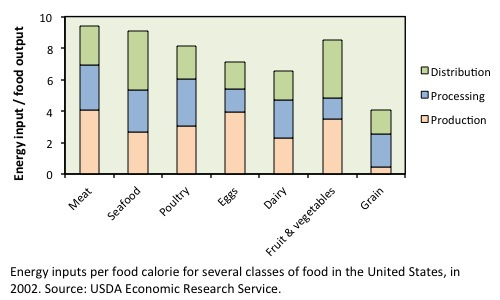 Energy inputs per food calorie - US