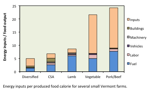 Energy inputs per food calorie - VT