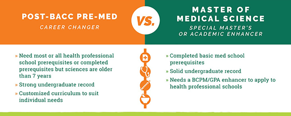 A comparison between Post-Bacc Pre-Med and Master of Medical Science. Full description can be found in the proceeding table. 
